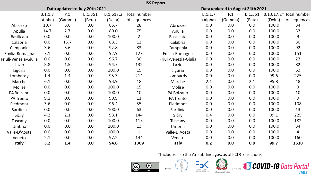 Prevalence of SARS-CoV-2 variants in Italy (ISS report n. 9)